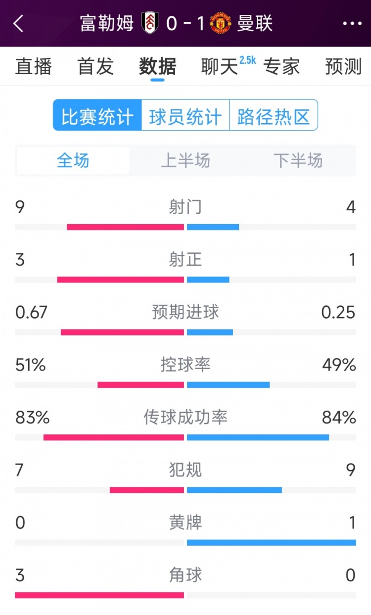 曼联1次射正即破门！曼联1-0富勒姆全场数据：射门4-9，射正1-3