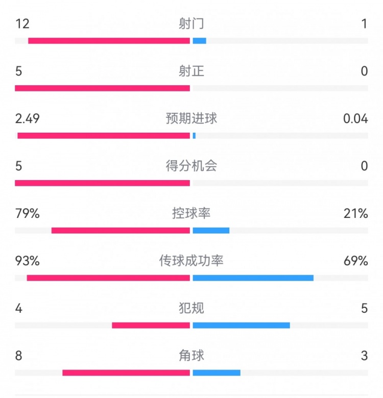 惨案预定？！巴萨半场5-0瓦伦：射门12-1射正5-0，巴萨控球率79%