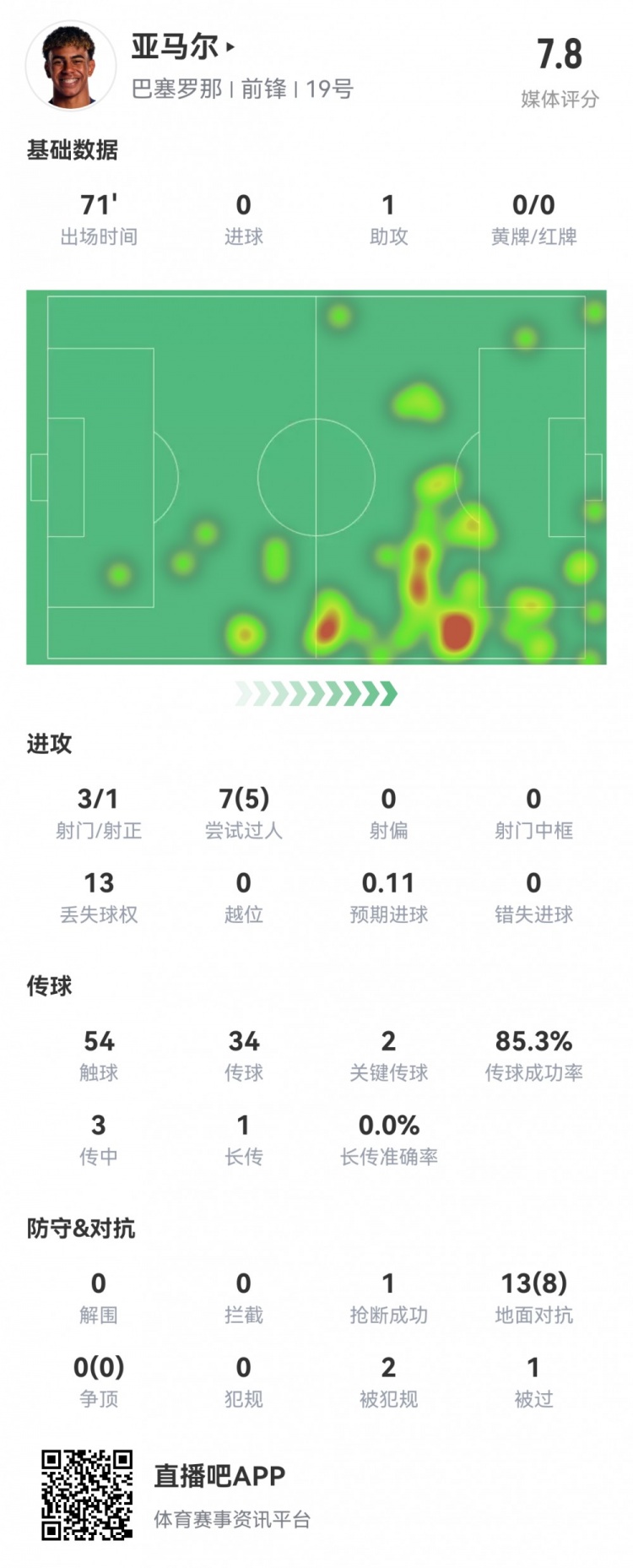 亚马尔本场数据：3射1正1助攻，2关键传球，5次成功过人，评分7.8