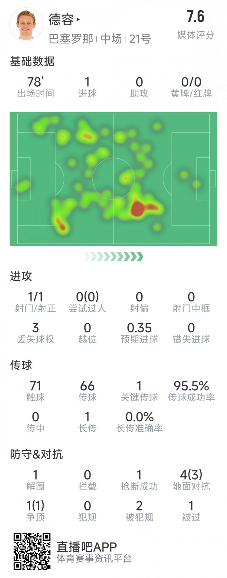 首开记录！德容本场数据：1次射门即破门，5对抗4成功，1关键传球
