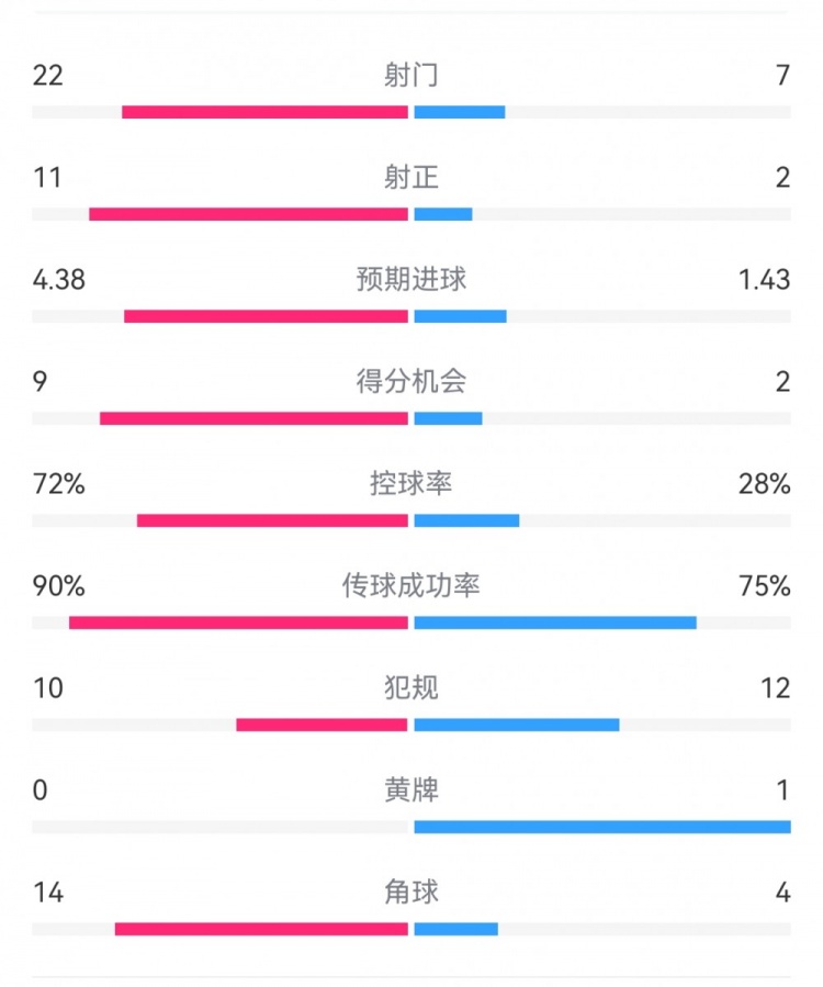 过个好年！巴萨7-1瓦伦数据：射门22-7，射正11-2，得分机会9-2