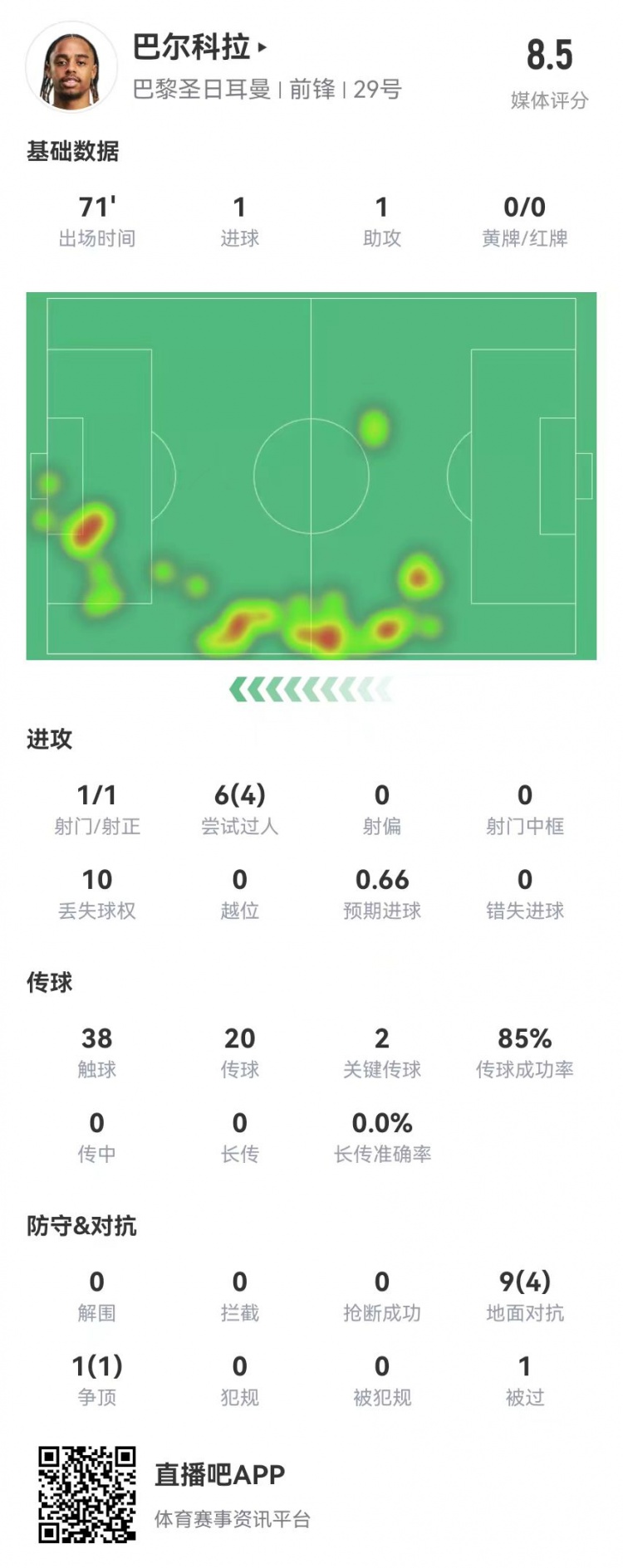 巴尔科拉本场数据：1球1助攻+2创造重大机会，获评8.5分