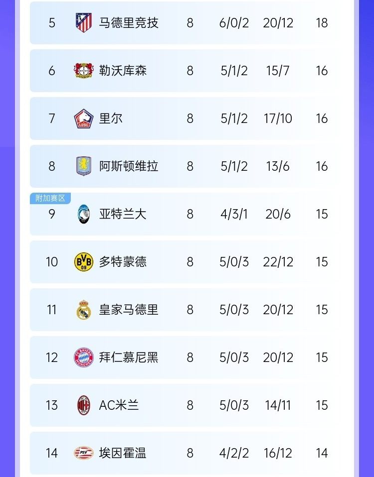 残酷新赛制！积15分的4队仅差1分便能直通16强：女神多特皇马拜仁