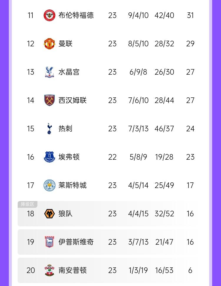 保级？争冠！曼联热刺在英超双双中下游排12&15，但高居欧联3/4名