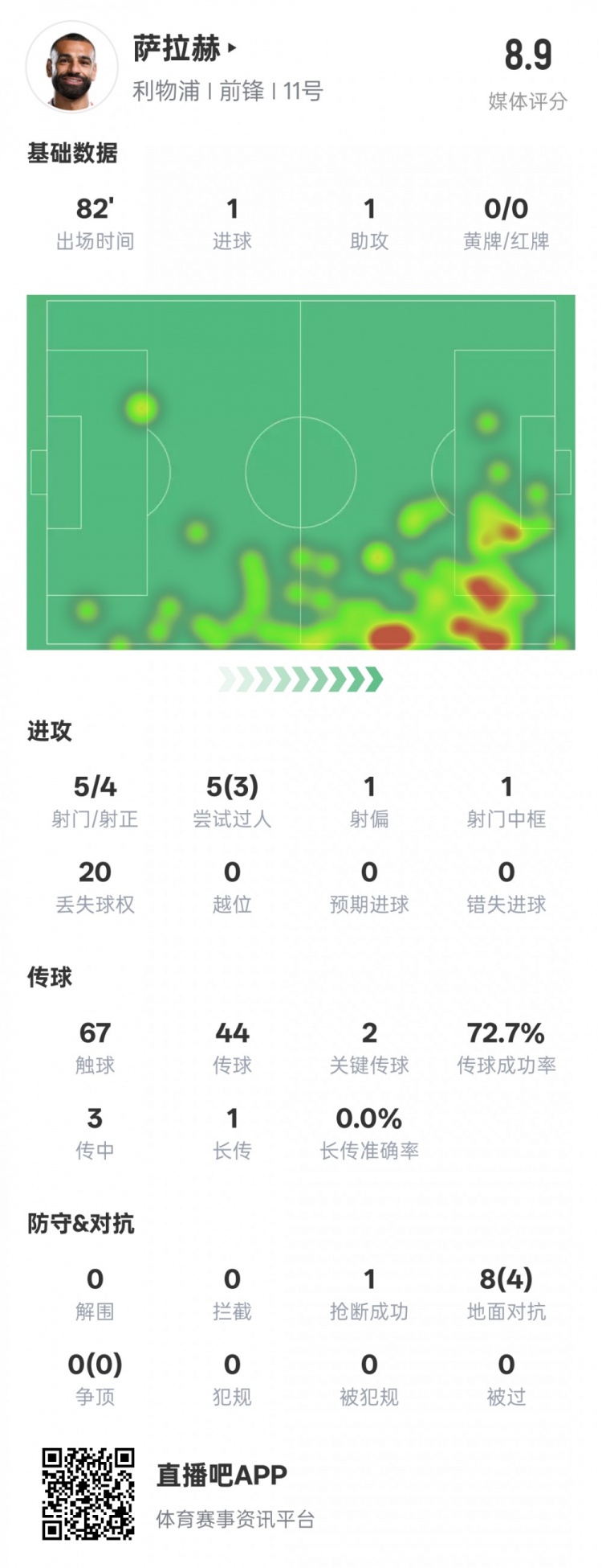 萨拉赫本场数据：传射建功+2关键传球&3过人成功，评分8.9