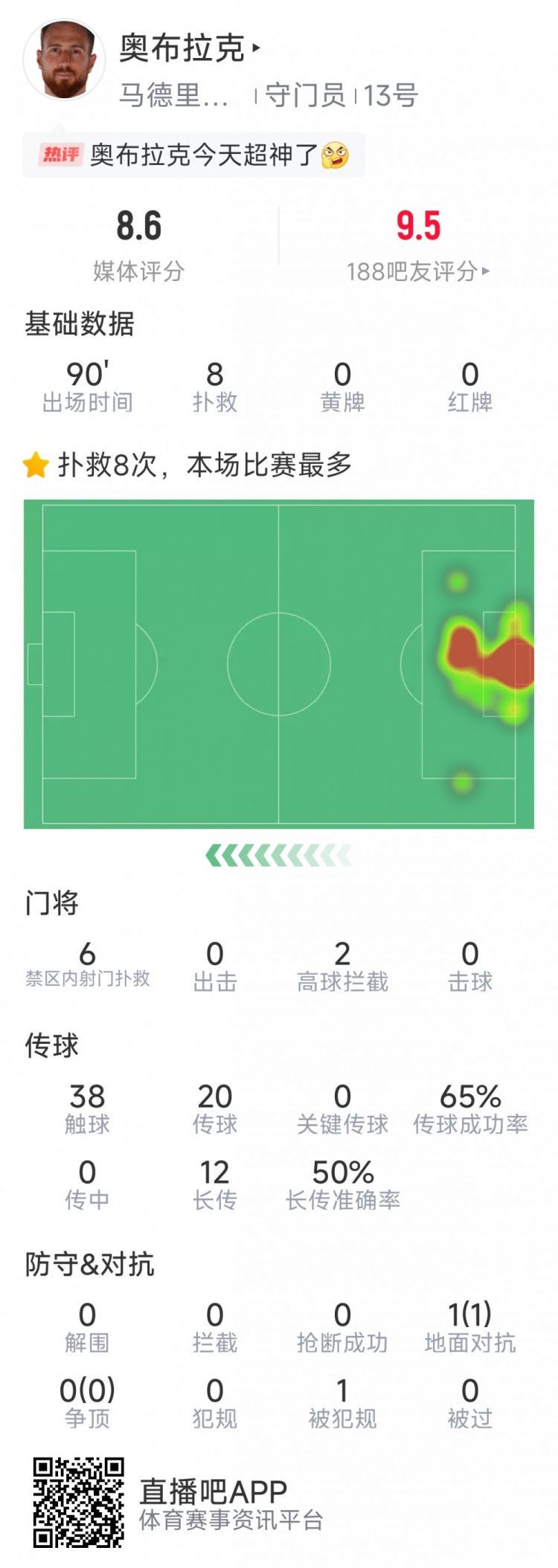 超神发挥，奥布拉克本场数据：8次成功扑救，获评8.6分