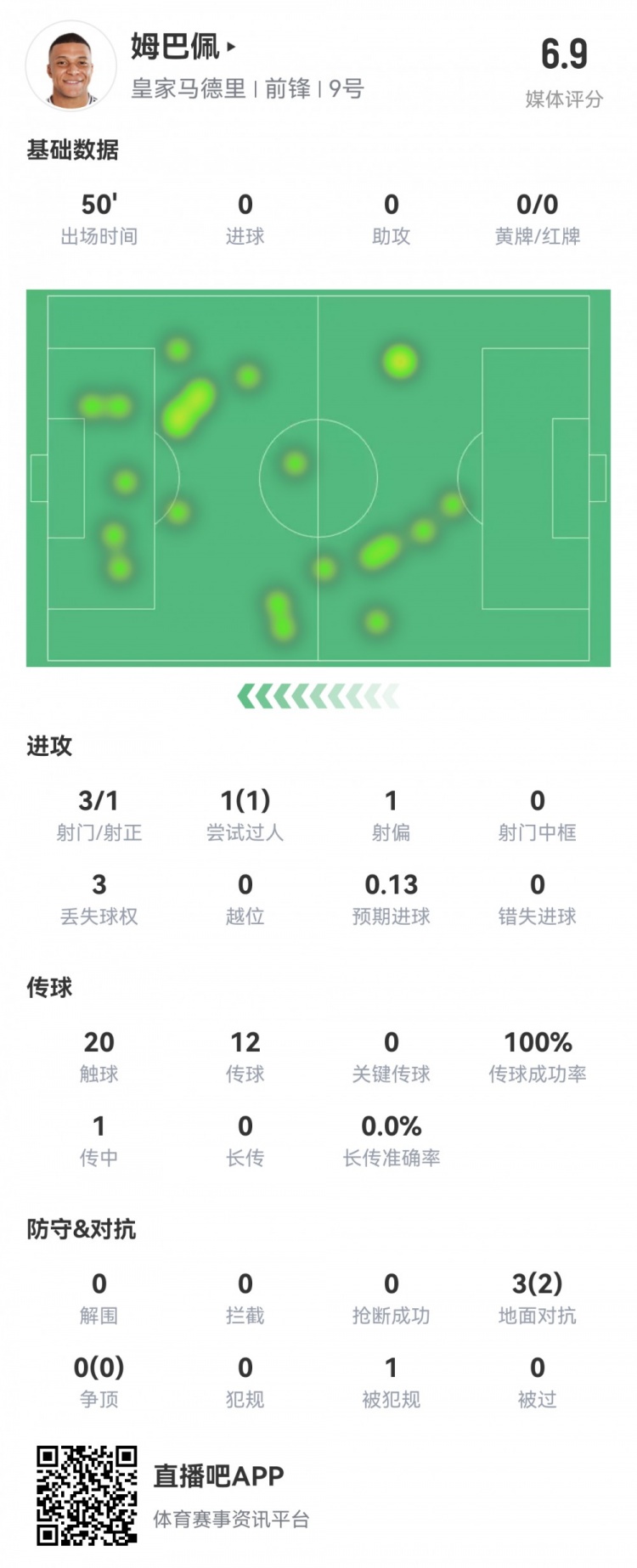 姆巴佩半场数据：3射1正1过人，预期进球0.13，评分6.9