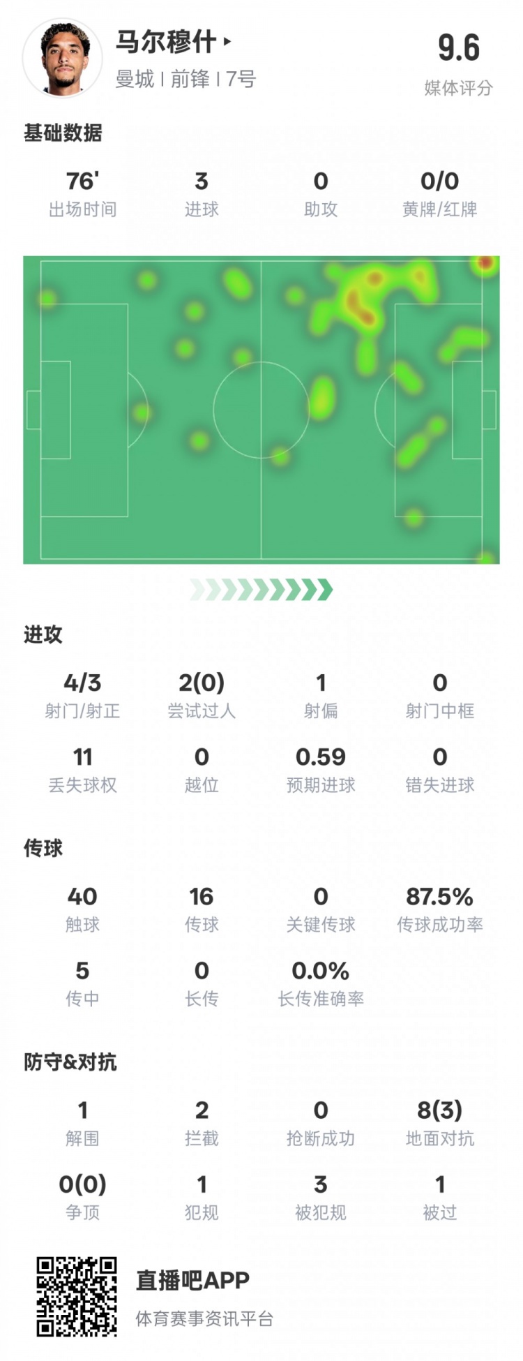 马尔穆什本场比赛数据：3射正3进球&1解围2拦截，评分9.6