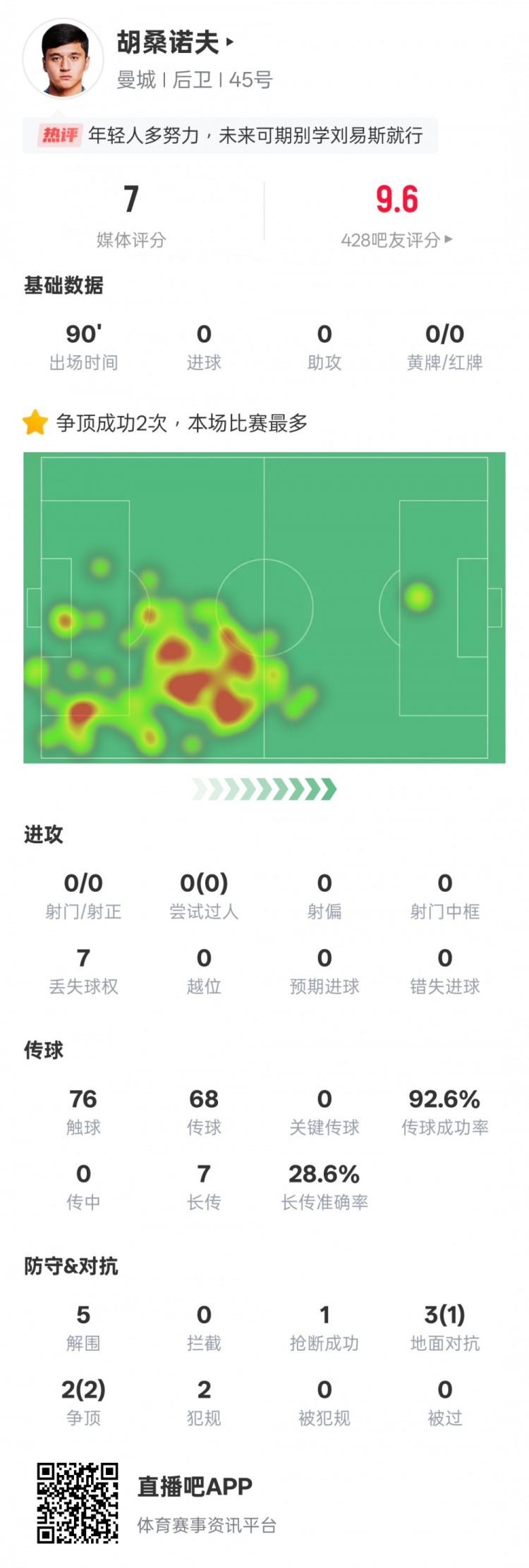 胡桑诺夫本场数据：2次争顶均成功全场最多&5解围，评分7.0