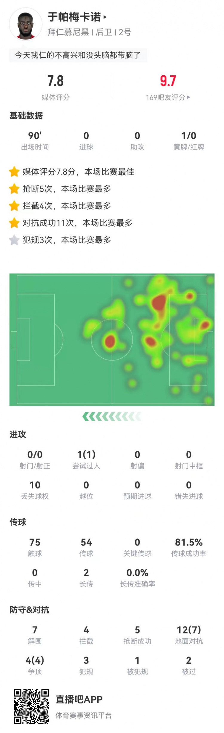 这场不背锅！于帕本场7解围4拦截5抢断1封堵 7.8分并列全场最高